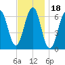 Dover tide chart for Thursday, November 18, 2021