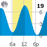 Dover tide chart for Friday, November 19, 2021
