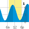 Dover tide chart for Monday, November 1, 2021