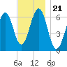 Dover tide chart for Sunday, November 21, 2021