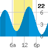 Dover tide chart for Monday, November 22, 2021