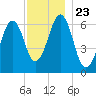 Dover tide chart for Tuesday, November 23, 2021