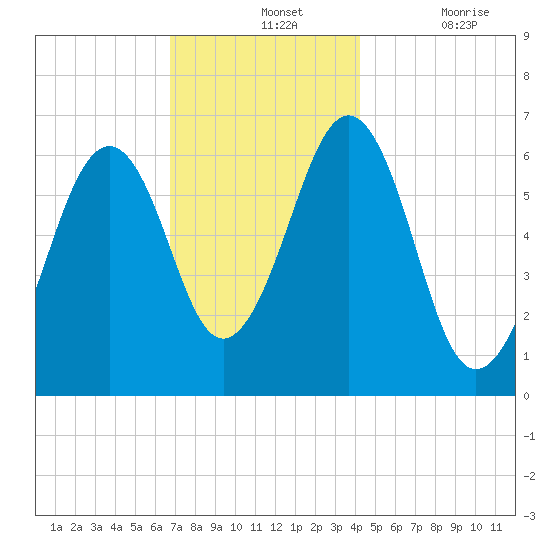 Dover tide chart for Wednesday, November 24, 2021
