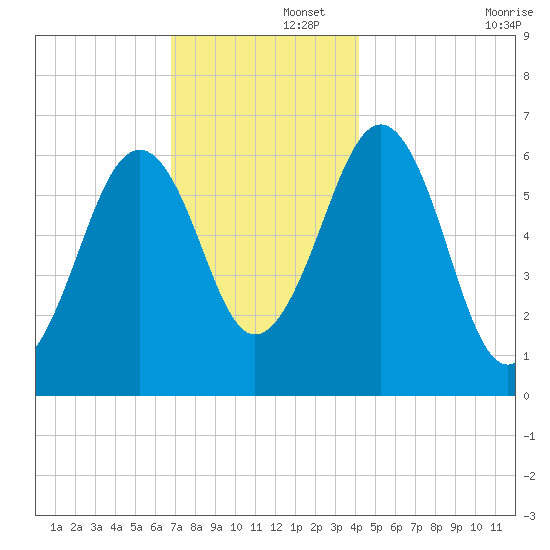 Dover tide chart for Friday, November 26, 2021