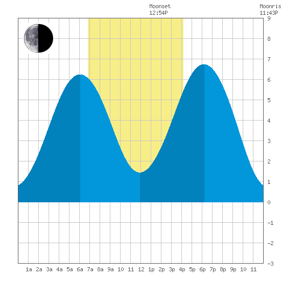 Dover tide chart for Saturday, November 27, 2021