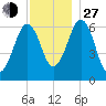 Dover tide chart for Saturday, November 27, 2021