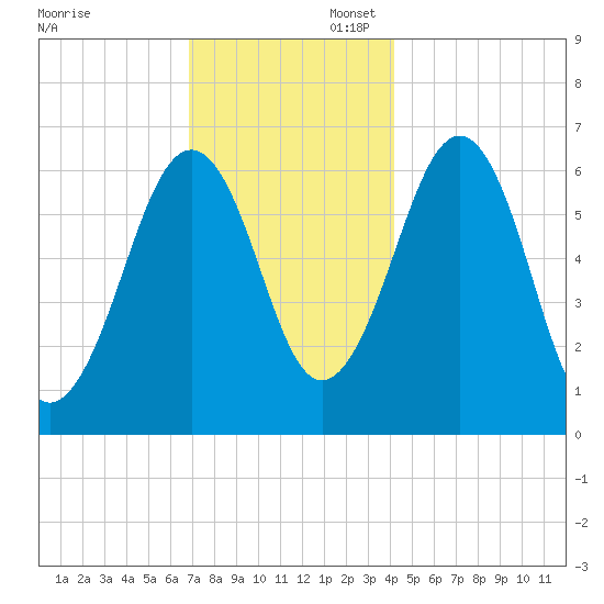 Dover tide chart for Sunday, November 28, 2021