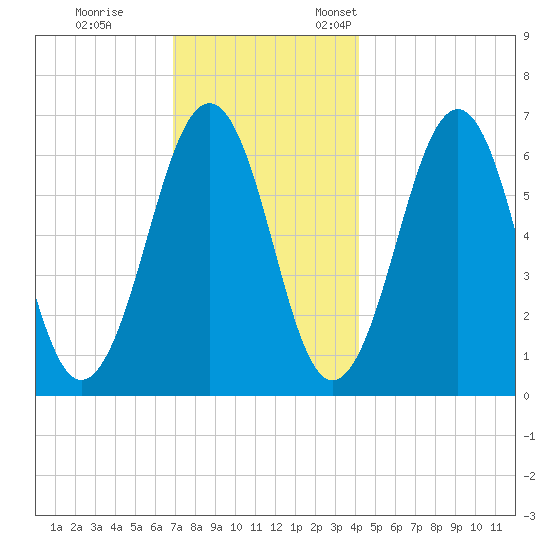 Dover tide chart for Tuesday, November 30, 2021