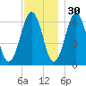 Dover tide chart for Tuesday, November 30, 2021