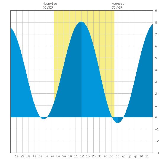 Dover tide chart for Wednesday, November 3, 2021