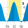 Dover tide chart for Wednesday, November 3, 2021