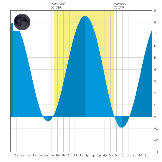 Dover tide chart for Thursday, November 4, 2021