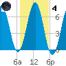 Dover tide chart for Thursday, November 4, 2021