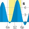 Dover tide chart for Saturday, November 6, 2021