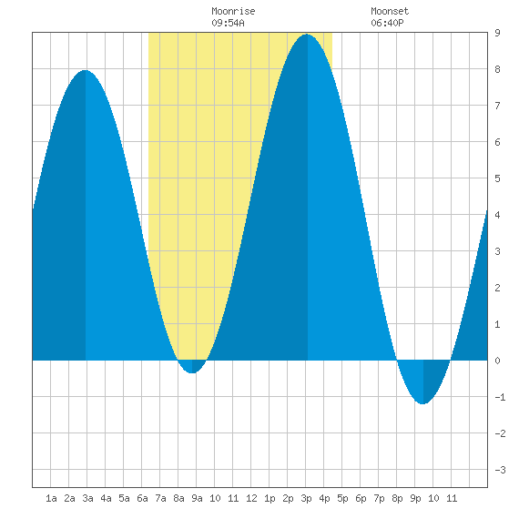 Dover tide chart for Sunday, November 7, 2021