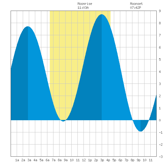Dover tide chart for Monday, November 8, 2021