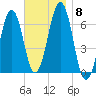 Dover tide chart for Monday, November 8, 2021