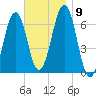 Dover tide chart for Tuesday, November 9, 2021