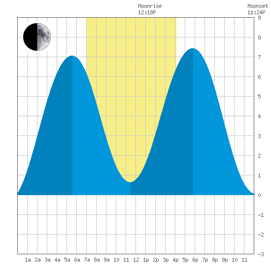 Dover tide chart for Friday, December 10, 2021