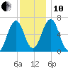 Dover tide chart for Friday, December 10, 2021