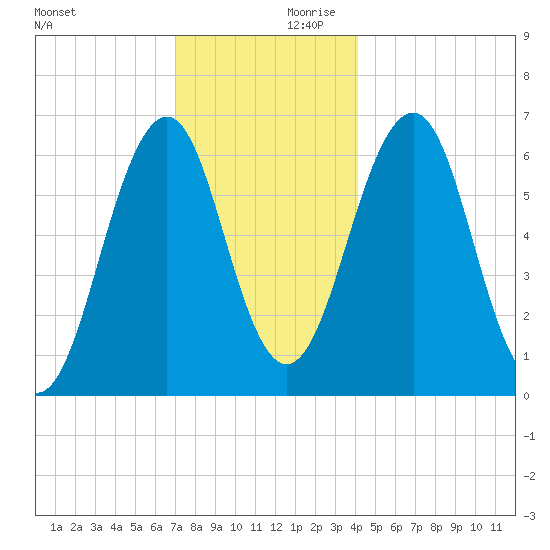 Dover tide chart for Saturday, December 11, 2021