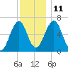 Dover tide chart for Saturday, December 11, 2021