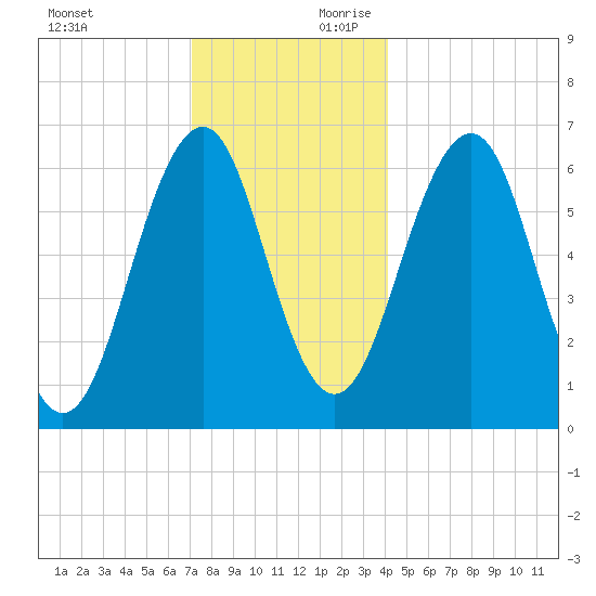 Dover tide chart for Sunday, December 12, 2021