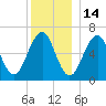 Dover tide chart for Tuesday, December 14, 2021
