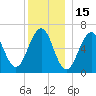 Dover tide chart for Wednesday, December 15, 2021