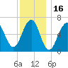 Dover tide chart for Thursday, December 16, 2021
