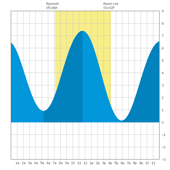 Dover tide chart for Friday, December 17, 2021