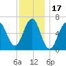 Dover tide chart for Friday, December 17, 2021