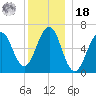Dover tide chart for Saturday, December 18, 2021