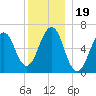 Dover tide chart for Sunday, December 19, 2021