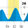 Dover tide chart for Monday, December 20, 2021
