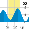 Dover tide chart for Wednesday, December 22, 2021