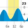 Dover tide chart for Thursday, December 23, 2021