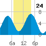 Dover tide chart for Friday, December 24, 2021