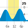 Dover tide chart for Saturday, December 25, 2021