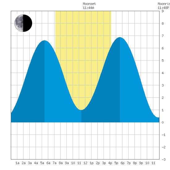 Dover tide chart for Sunday, December 26, 2021