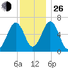Dover tide chart for Sunday, December 26, 2021