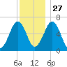 Dover tide chart for Monday, December 27, 2021