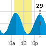 Dover tide chart for Wednesday, December 29, 2021
