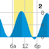 Dover tide chart for Thursday, December 2, 2021