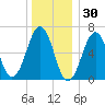 Dover tide chart for Thursday, December 30, 2021