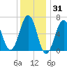 Dover tide chart for Friday, December 31, 2021
