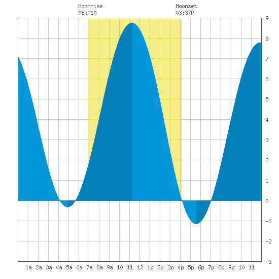 Dover tide chart for Friday, December 3, 2021