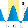 Dover tide chart for Friday, December 3, 2021