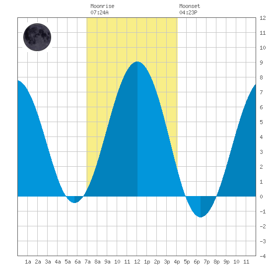 Dover tide chart for Saturday, December 4, 2021