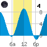 Dover tide chart for Saturday, December 4, 2021
